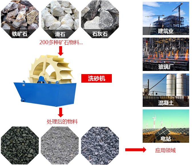 xsd輪式洗砂機應用