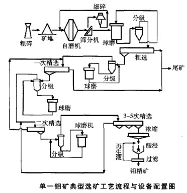 單一鉬礦典型選礦工藝流程與設備配置圖