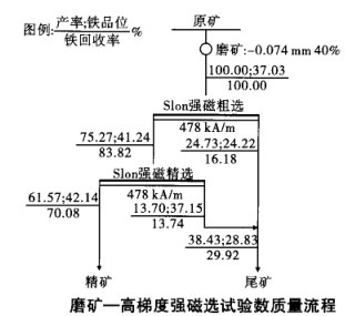 磨礦-高梯度強磁選試驗數質量流程