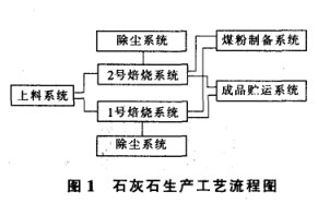 石灰石生產工藝流程圖