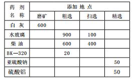 鉬礦石的選礦工藝改進實踐