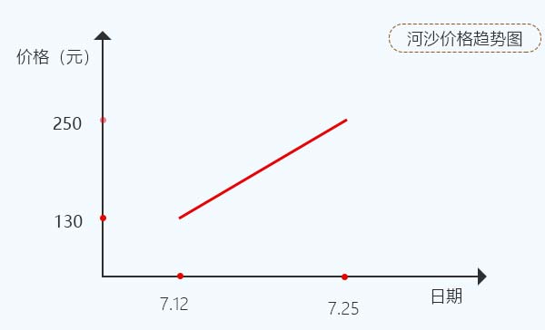 廣東河沙價格上漲趨勢圖