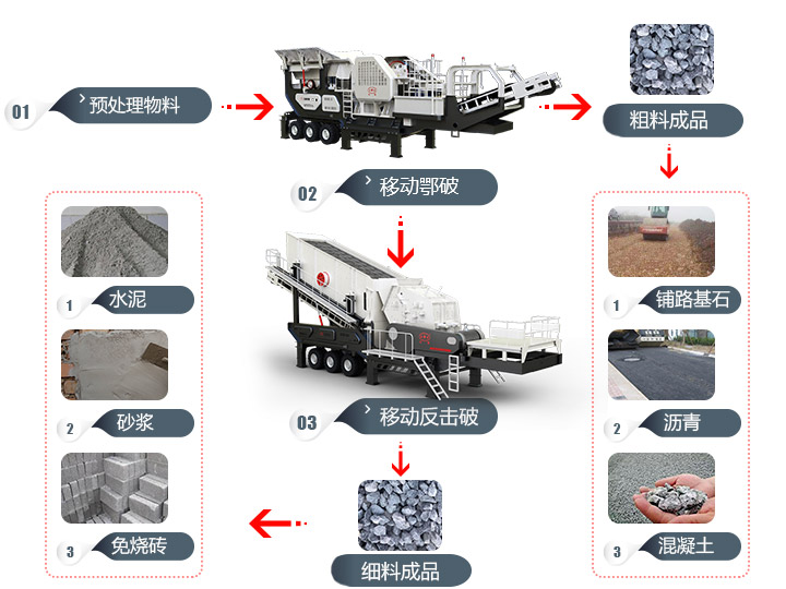 建筑垃圾移動破碎站資源化利用體現價值