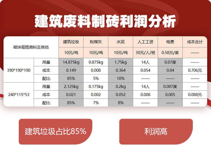 建筑垃圾制磚占比85%，投資少，利潤高 