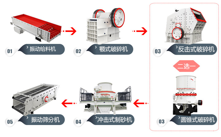 石頭加工成建筑用沙流程，多種方案，各有所長 