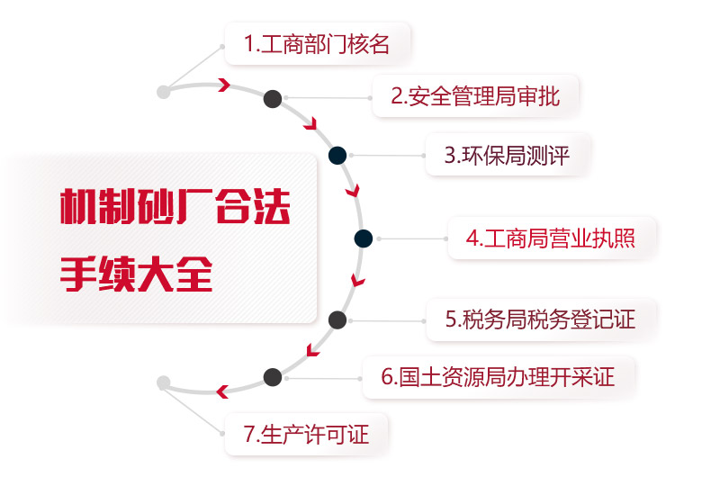 機制砂廠合法手續統計，缺一不可