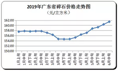 廣東省隨時價格走向，持續上漲