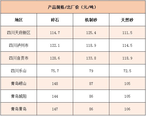 國內多個地區碎石、機制砂價格