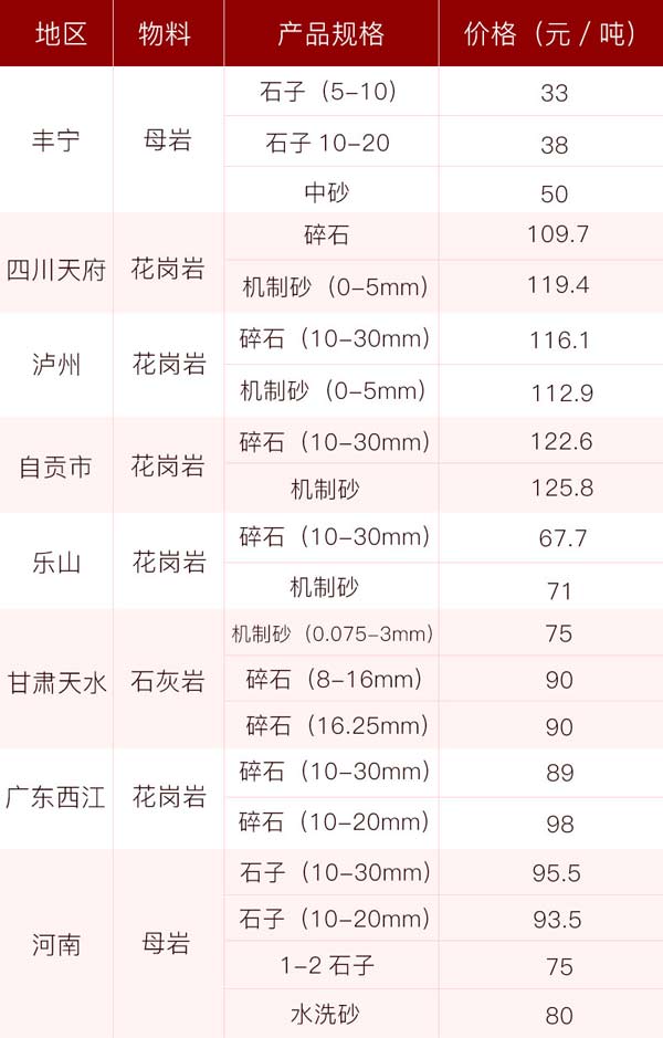 砂石價格供應表，投資前景一片光明