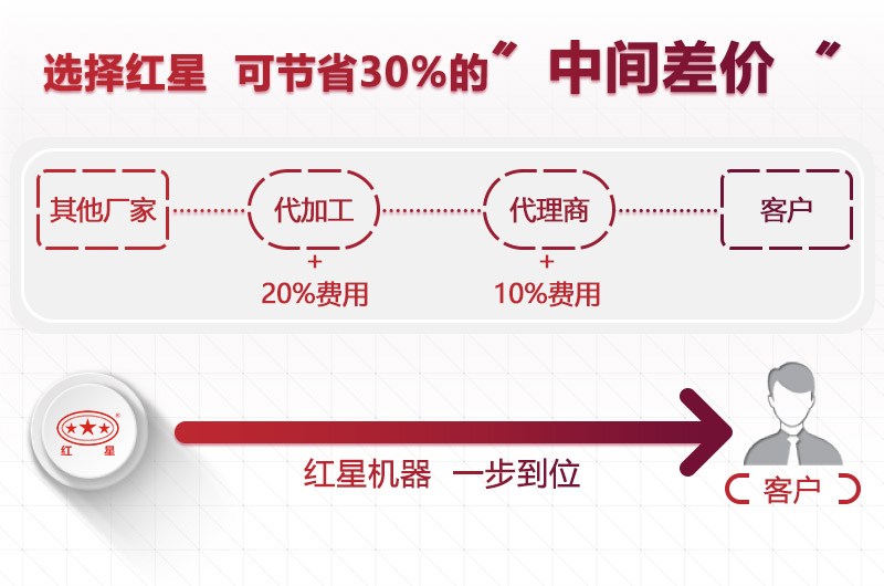 選擇紅星，為您節省成本30%