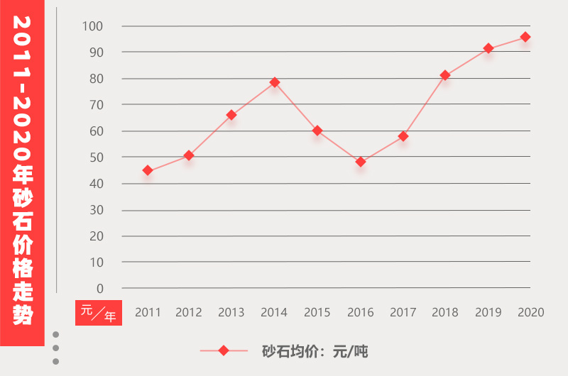 近幾年砂石骨料價格信息