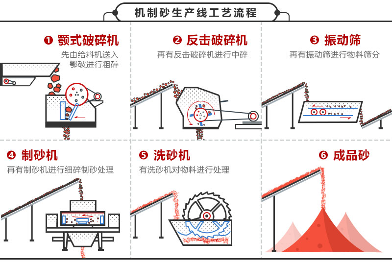 制砂生產線工藝流程