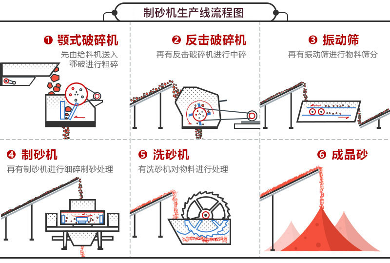 制砂機生產線流程圖