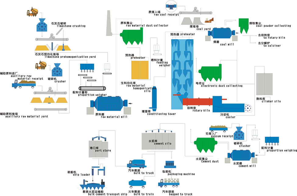 水泥生產線