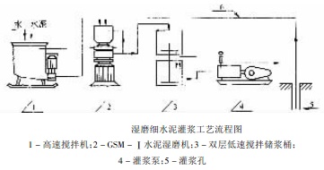 濕磨細水泥灌漿工藝流程圖