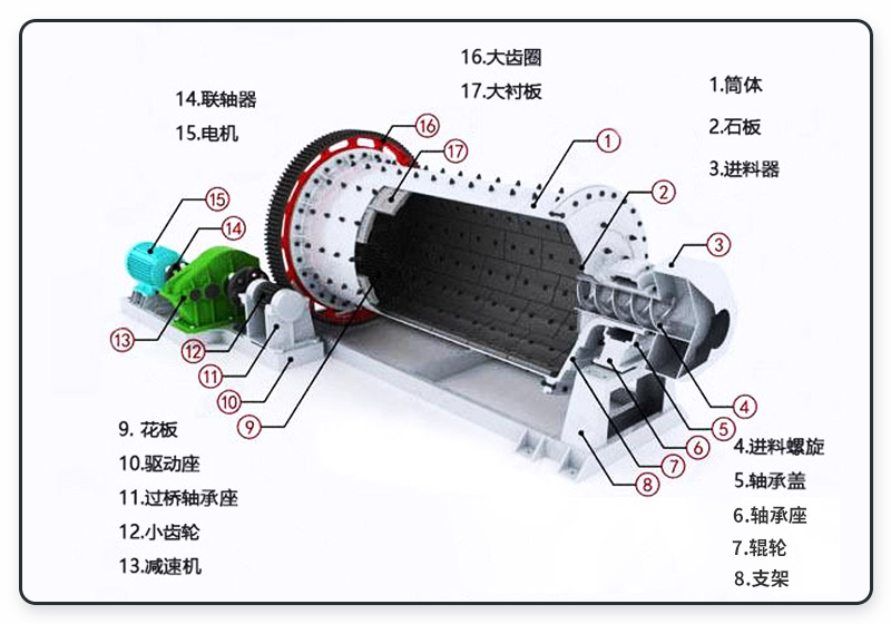 球磨機內部結構圖