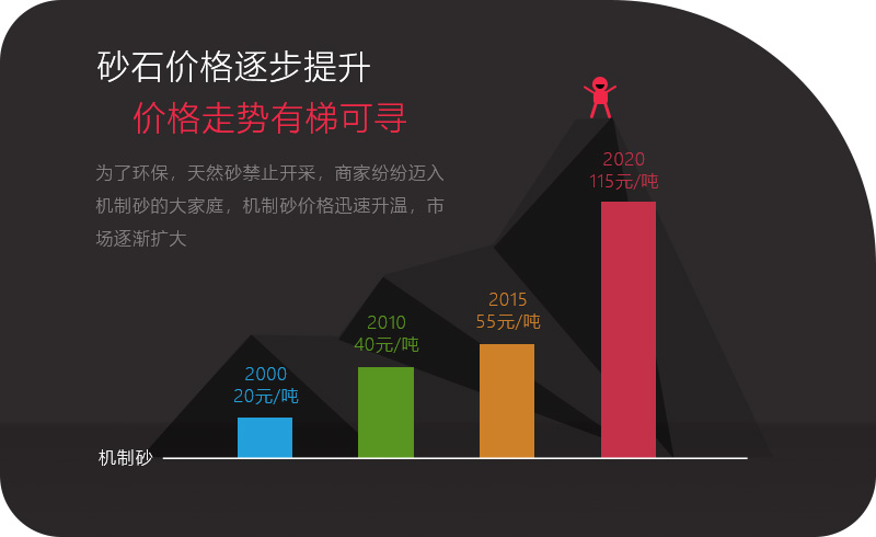 砂石價格一路上漲，投資石頭制砂機大有可為